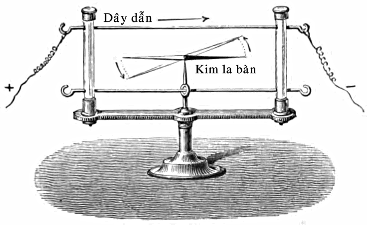 Hans Christian Oersted: Phát hiện mối liên hệ giữa điện và từ Hans Christian Oersted: Phát hiện mối liên hệ giữa điện và từ
