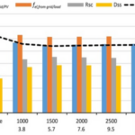 Cải thiện tự cung tự cấp năng lượng trong các tòa nhà dân cư bằng cách sử dụng bơm nhiệt hỗ trợ năng lượng mặt trời, lưu trữ nhiệt và điện